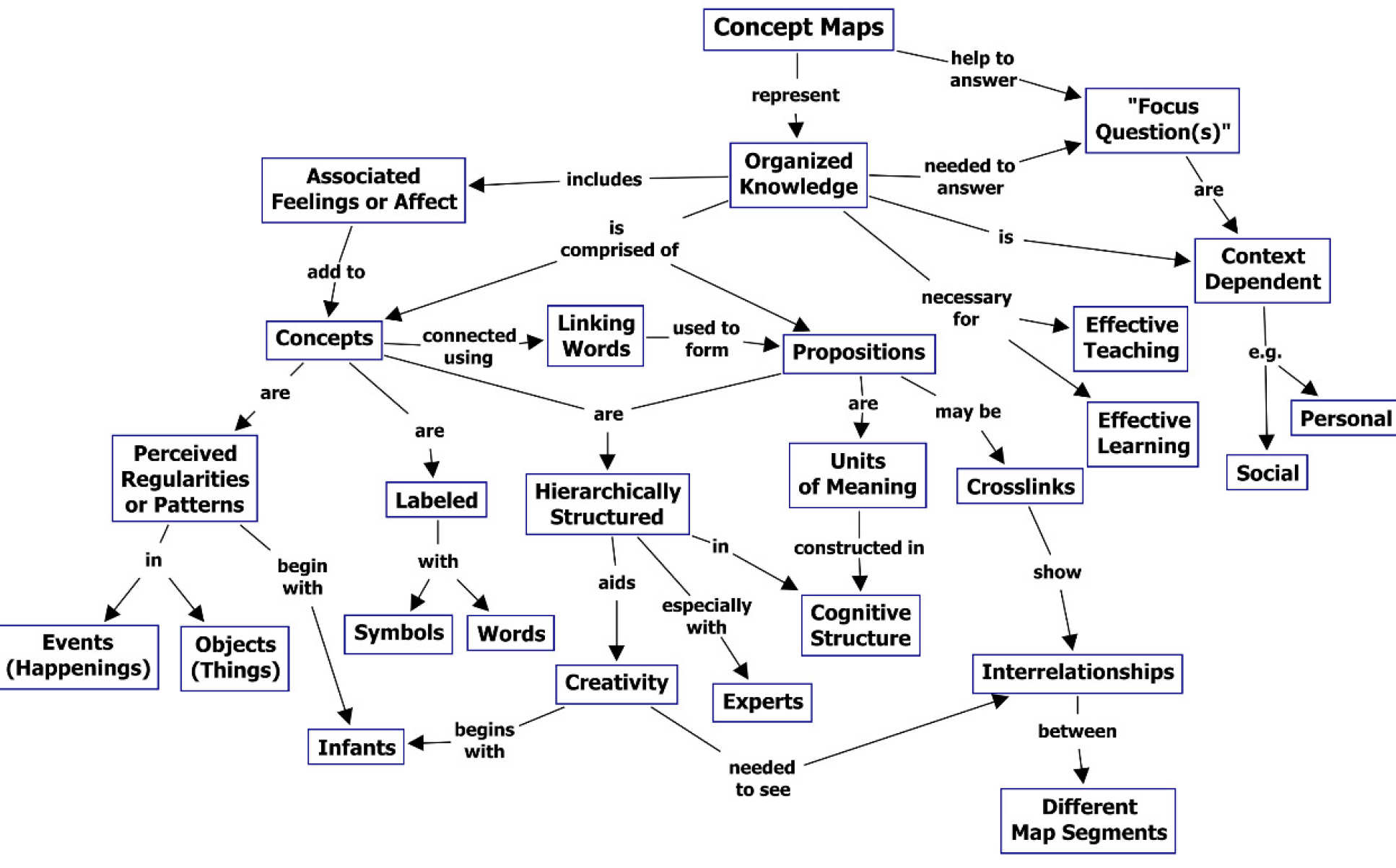 Novak, J. D. & A. J. Cañas, The Theory Underlying Concept Maps and How to Construct and Use Them, Technical Report IHMC CmapTools 2006-01 Rev 01-2008, Florida Institute for Human and Machine Cognition, 2008, available at here